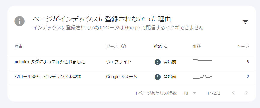 「未登録」の「ページがインディックスに登録されなかった理由」は何かの理由があって登録されていないため、画面を下にスクロールして確認してみましょう