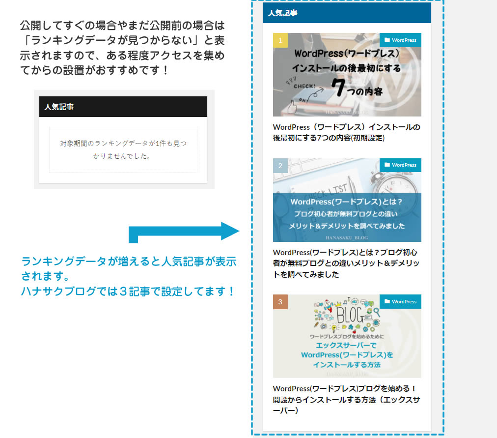 公開してすぐの場合は「対象期間のランキングデータが1件も見つかりませんでした。」と表示されてました！これは人気のないブログと思われてしまいますのである程度アクセスを集めてから設定した方が良いですね！右側はハナサクブログで人気の記事です！